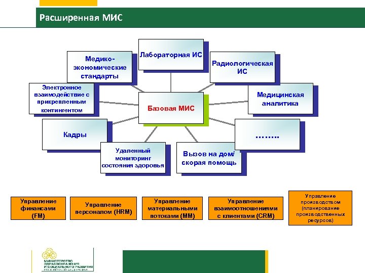 Первый проект медицинской информационной системы