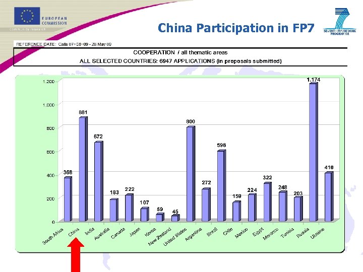 China Participation in FP 7 