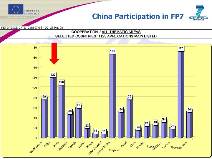 China Participation in FP 7 