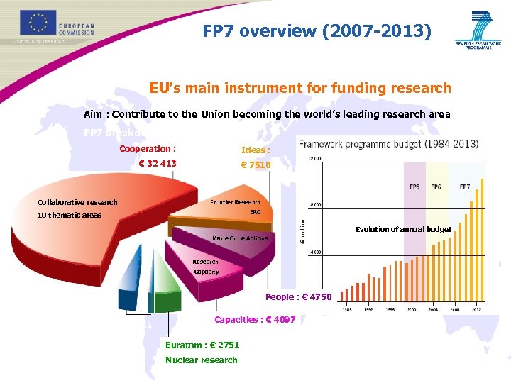 FP 7 overview (2007 -2013) EU’s main instrument for funding research Aim : Contribute