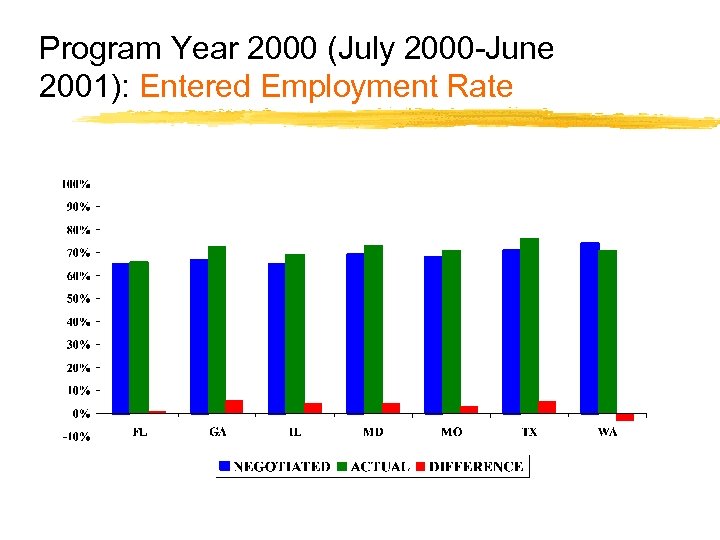 Program Year 2000 (July 2000 -June 2001): Entered Employment Rate 