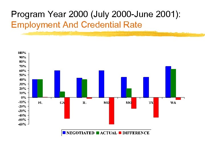 Program Year 2000 (July 2000 -June 2001): Employment And Credential Rate 