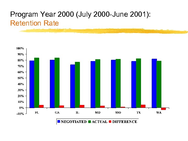 Program Year 2000 (July 2000 -June 2001): Retention Rate 