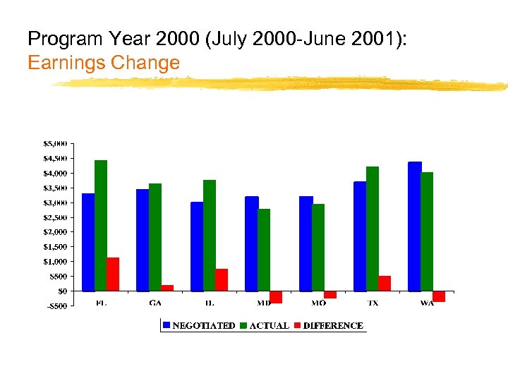 Program Year 2000 (July 2000 -June 2001): Earnings Change 