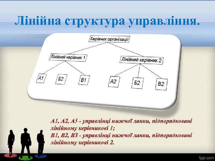 Лінійна структура управління. А 1, А 2, A 3 - управлінці нижчої ланки, підпорядковані