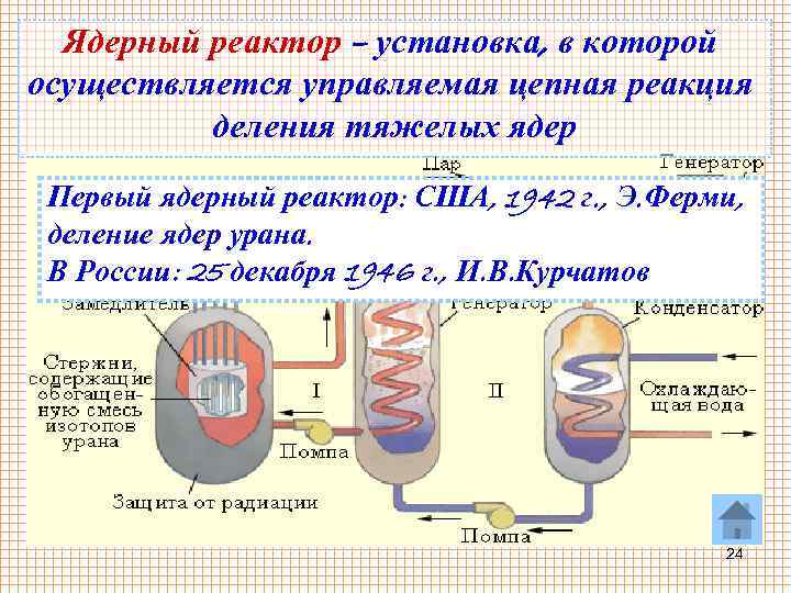Ядерный реактор – установка, в которой осуществляется управляемая цепная реакция деления тяжелых ядер Первый