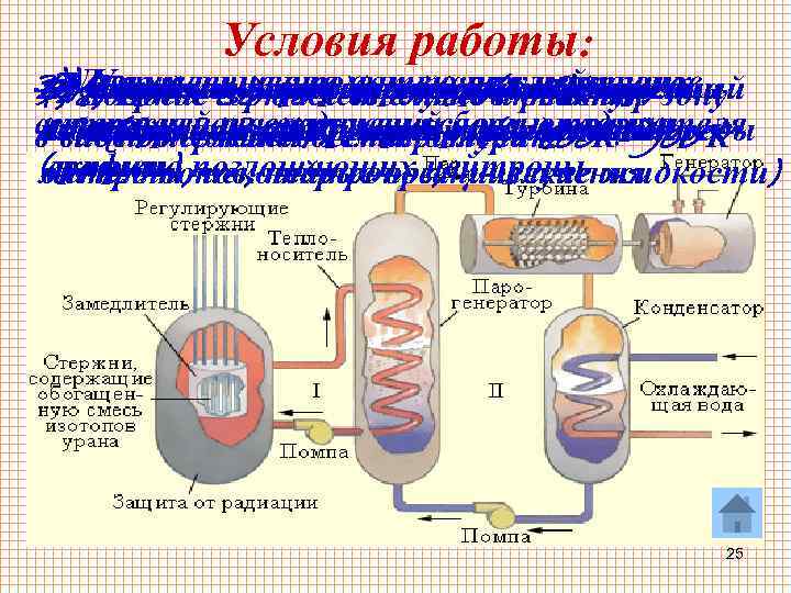 Условия работы: 3) 8)Горючее охлаждения для(Dреактор зону 5) Управление с помощью регулирующих 6) Ядерное