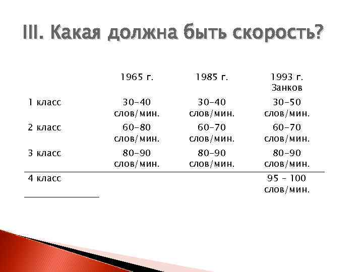 III. Какая должна быть скорость? 1965 г. 1985 г. 1993 г. Занков 1 класс