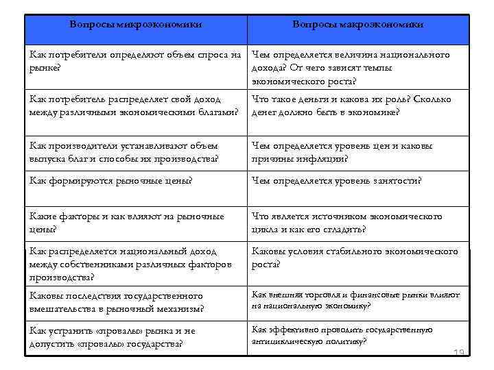 3 примера микроэкономики. Вопросы макроэкономики. Вопросы микроэкономики и макроэкономики. Вопросы по микроэкономике. Проблемы микроэкономики и макроэкономики.