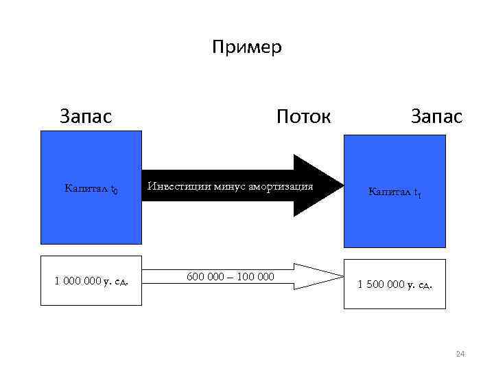 Пример Запас Поток Капитал t 0 Инвестиции минус амортизация 1 000 у. ед. 600