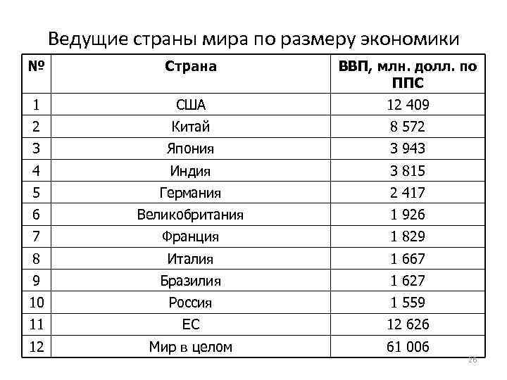 Ведущие страны мира по размеру экономики № Страна ВВП, млн. долл. по ППС 1