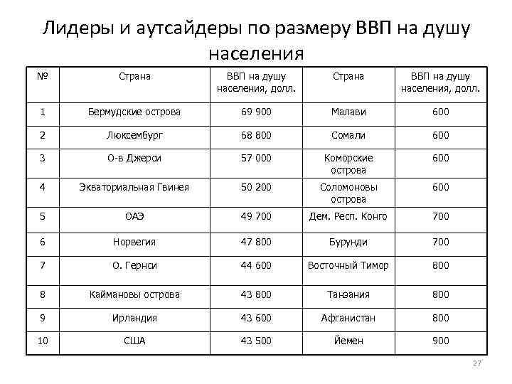 Лидеры и аутсайдеры по размеру ВВП на душу населения № Страна ВВП на душу