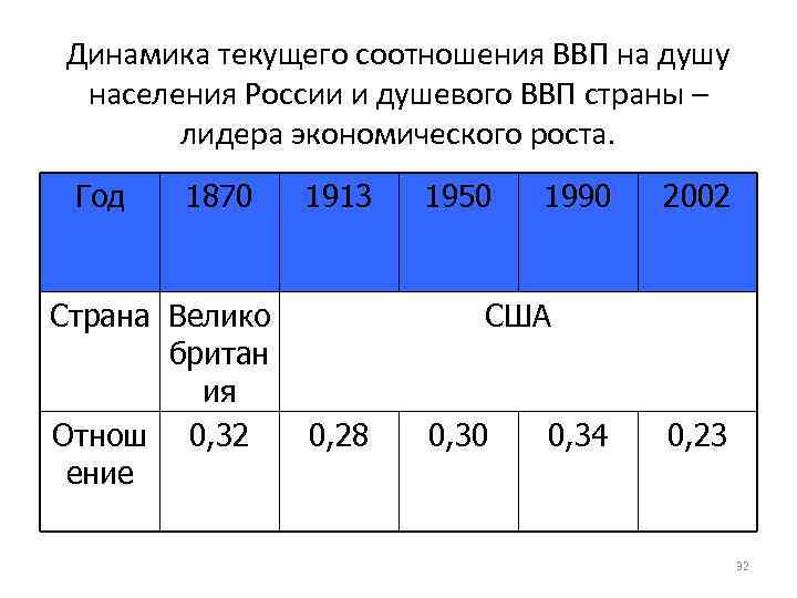 Динамика текущего соотношения ВВП на душу населения России и душевого ВВП страны – лидера