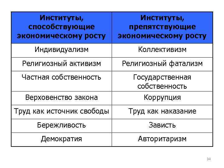 Институты, способствующие экономическому росту Институты, препятствующие экономическому росту Индивидуализм Коллективизм Религиозный активизм Религиозный фатализм