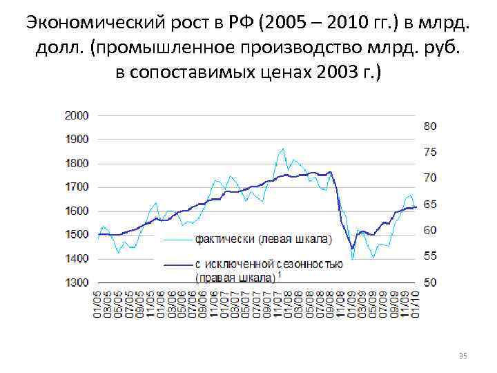 Экономический рост в РФ (2005 – 2010 гг. ) в млрд. долл. (промышленное производство