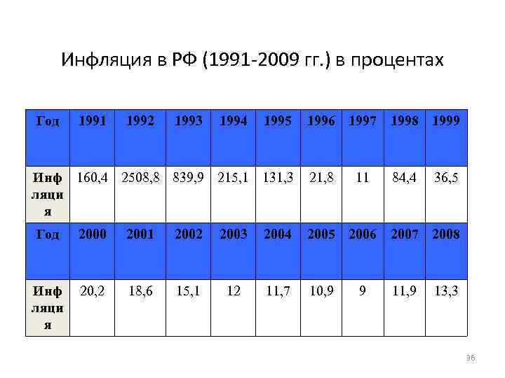Инфляция рубля в год в процентах. Инфляция в РФ по годам с 1991 года. Инфляция в 1991 году в России. Инфляция 1992 года в России таблица. Инфляция в 2009 году в России.