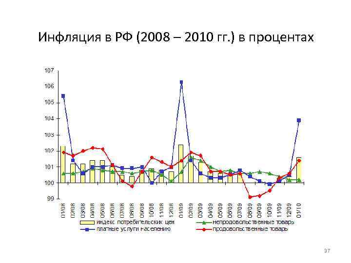 Инфляция в РФ (2008 – 2010 гг. ) в процентах 37 