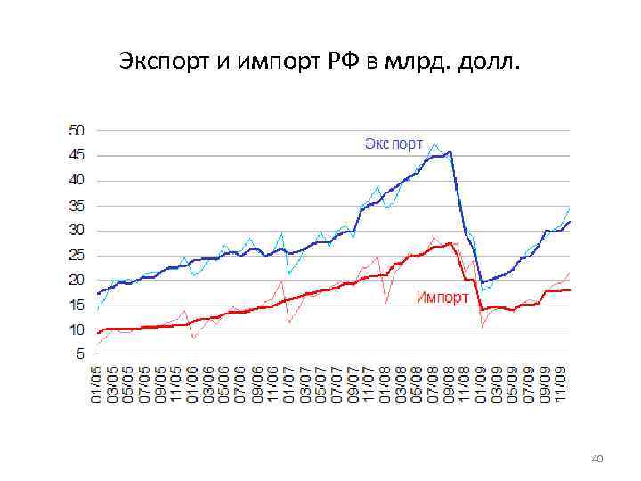 Экспорт и импорт РФ в млрд. долл. 40 