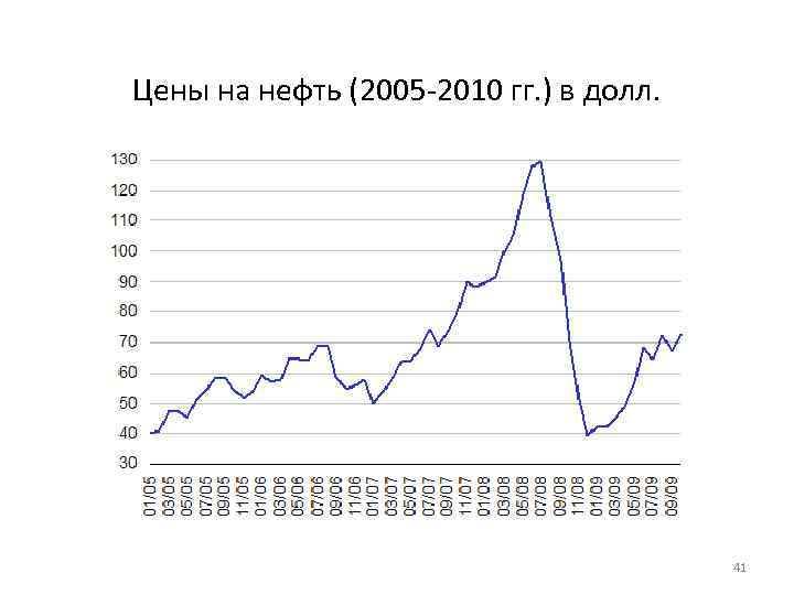 Цены на нефть (2005 -2010 гг. ) в долл. 41 