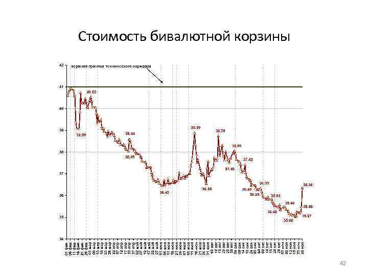 Стоимость бивалютной корзины 42 