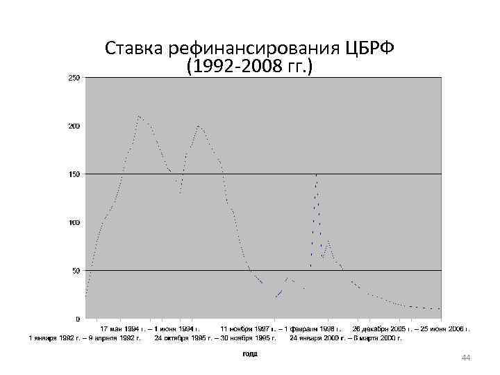 Ставка рефинансирования ЦБРФ (1992 -2008 гг. ) 44 