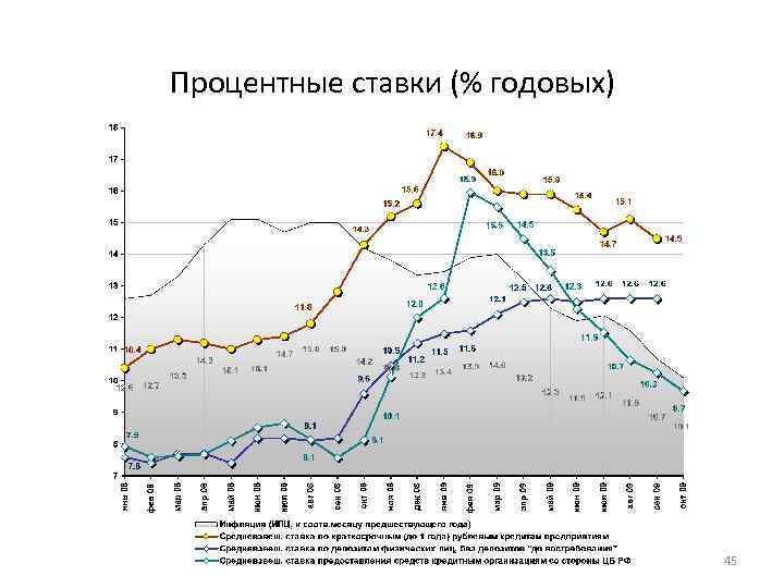 Процентные ставки (% годовых) 45 