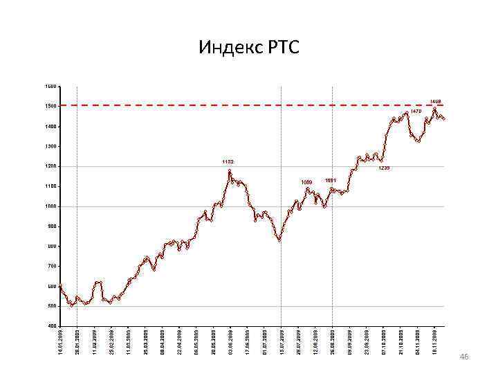 Индекс РТС 46 