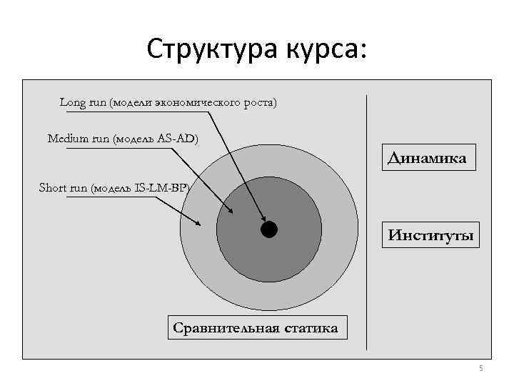 Модель динамика