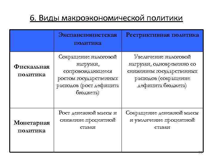 6. Виды макроэкономической политики Экспансионистская политика Фискальная политика Монетарная политика Рестриктивная политика Сокращение налоговой