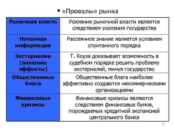 § «Провалы» рынка Рыночная власть Усиление рыночной власти является следствием усиления государства Неполная информация