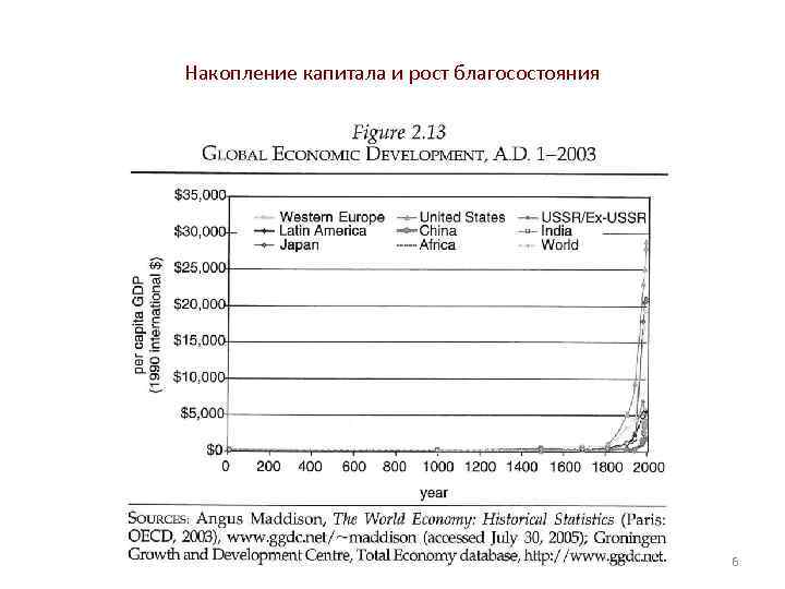 Накопление капитала и рост благосостояния 6 
