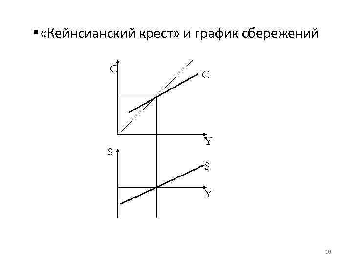 § «Кейнсианский крест» и график сбережений C S C Y S Y 10 