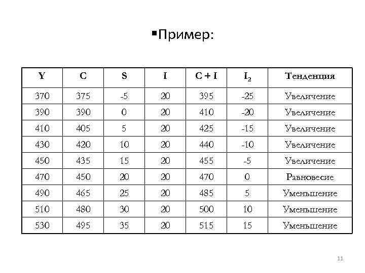 §Пример: Y C S I C+I I 2 Тенденция 370 375 -5 20 395
