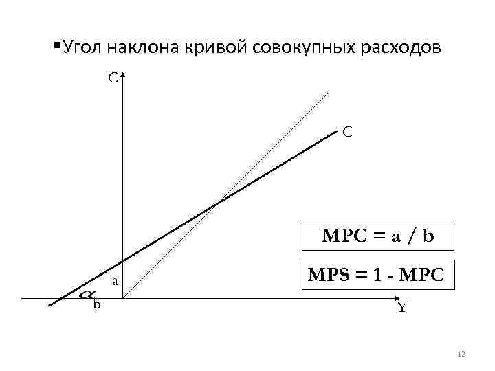 §Угол наклона кривой совокупных расходов C C MPC = a / b a b