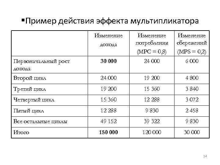 §Пример действия эффекта мультипликатора Изменение дохода Изменение потребления (MPC = 0, 8) Изменение сбережений