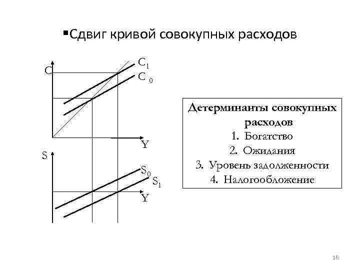 §Сдвиг кривой совокупных расходов C S C 1 C 0 Y S 0 S