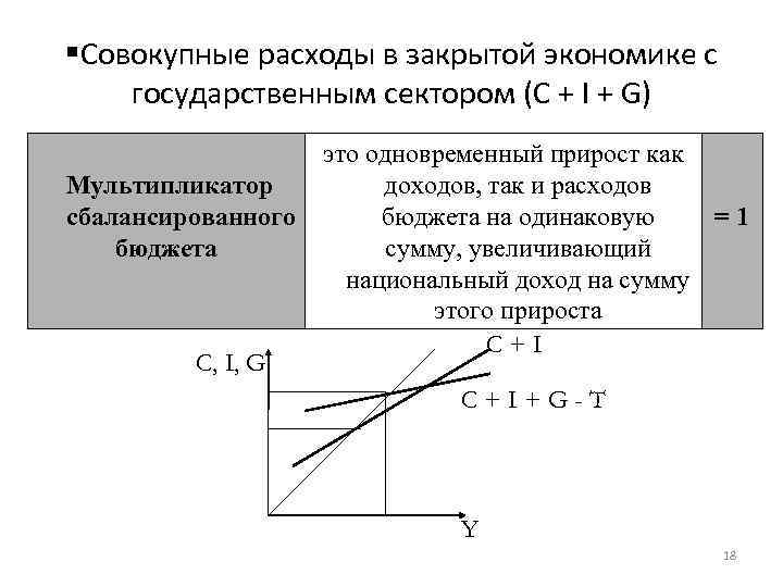 Мультипликатор в закрытой экономике