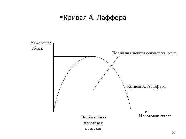 Кривая лаффера рисунок