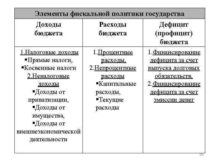 Фискальная политика государства