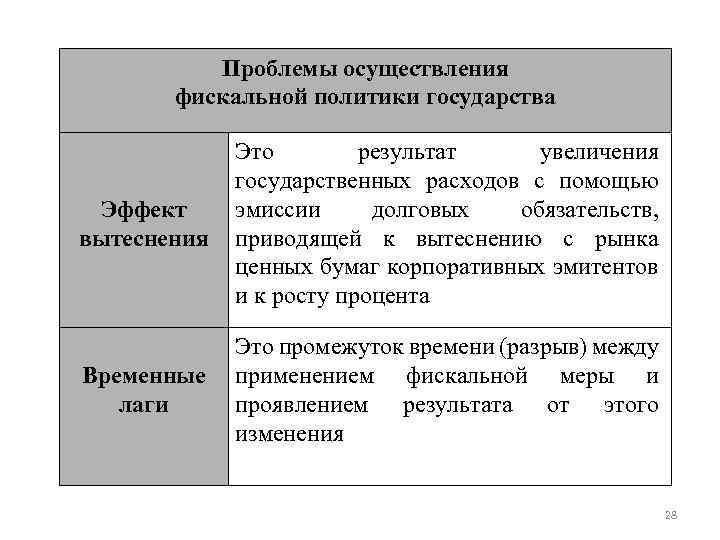 Проблемы политики. Проблемы осуществления фискальной политики. Проблемы реализации фискальной политики. Проблемы фискальной политики в России. Основные проблемы осуществления фискальной политики..