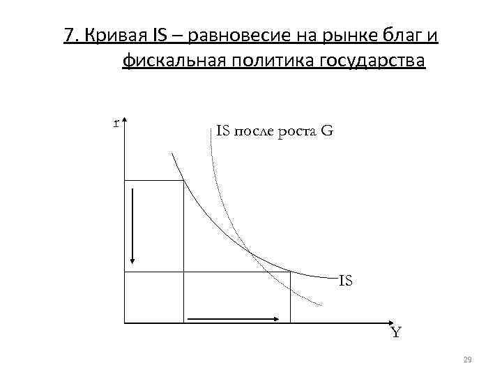 7. Кривая IS – равновесие на рынке благ и фискальная политика государства r IS