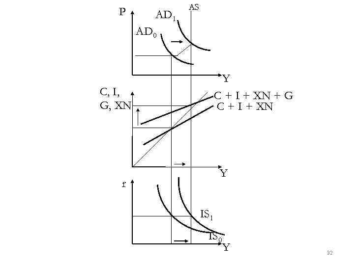 P AD 1 AS AD 0 Y C + I + XN + G