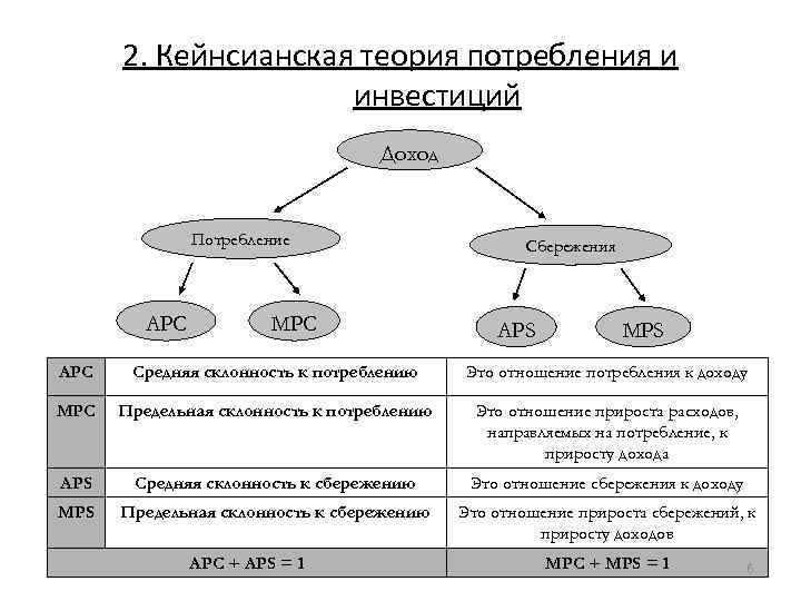 2. Кейнсианская теория потребления и инвестиций Доход Потребление APC MPC Сбережения APS MPS APC