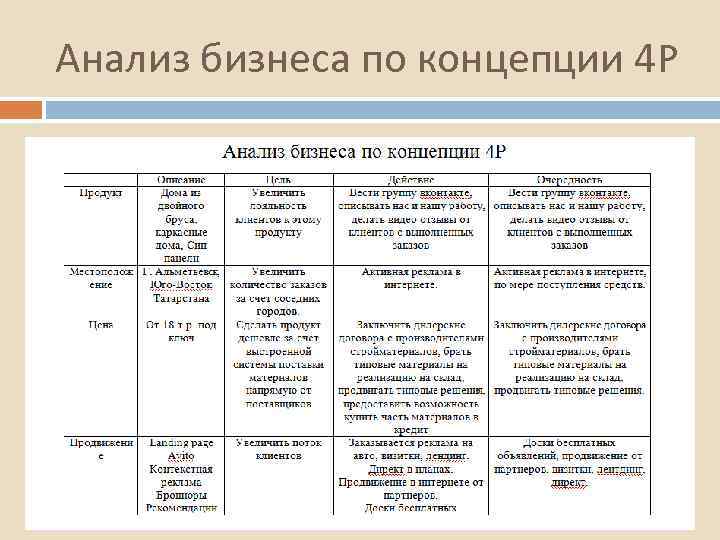 Анализ бизнеса по концепции 4 P 