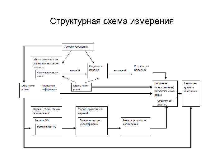 Структурная схема измерения 