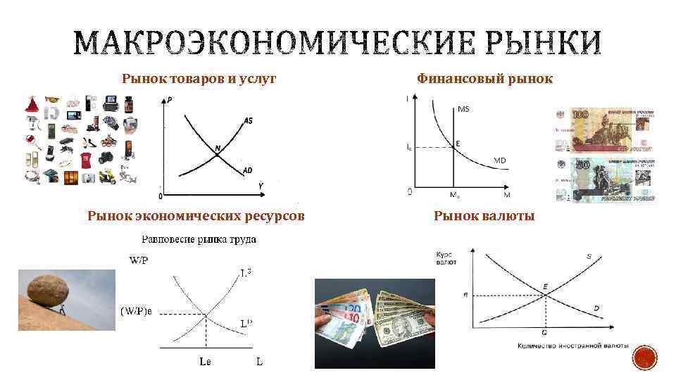 Рынок товаров и услуг Финансовый рынок Рынок экономических ресурсов Рынок валюты 