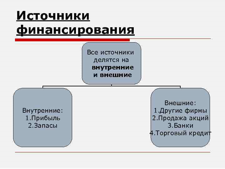 Источники финансирования Все источники делятся на внутренние и внешние Внутренние: 1. Прибыль 2. Запасы