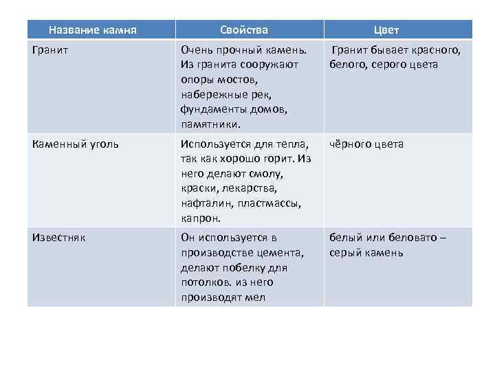 Название камня Свойства Цвет Гранит Очень прочный камень. Из гранита сооружают опоры мостов, набережные