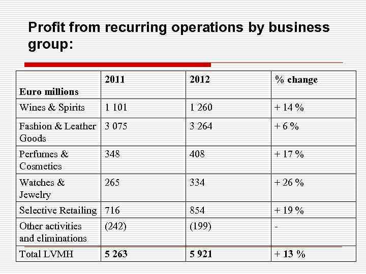 Profit from recurring operations by business group: 2011 2012 % change 1 101 1