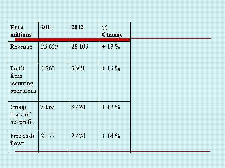 Euro millions 2011 2012 % Change Revenue 23 659 28 103 + 19 %